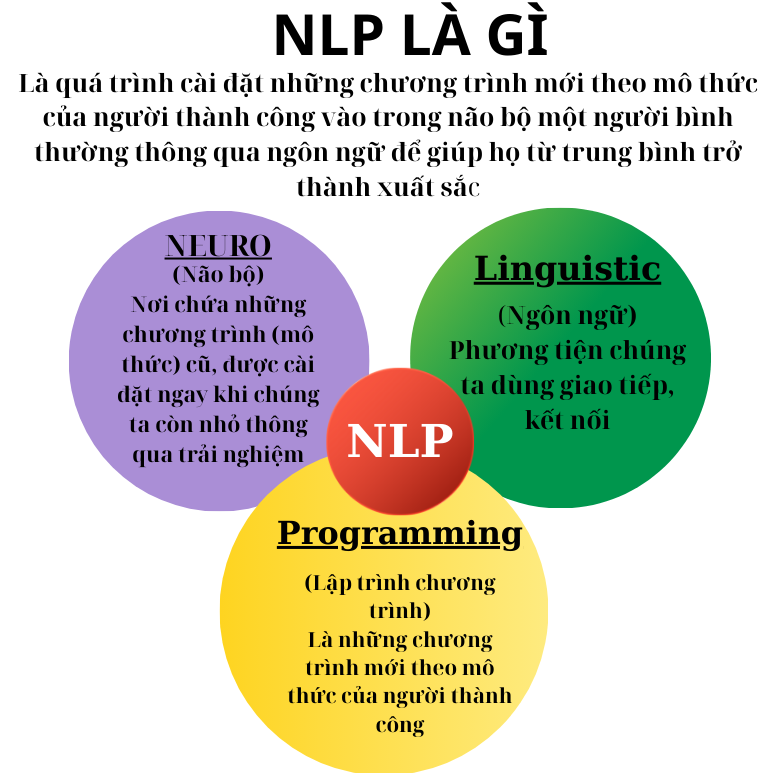 Giải thích rõ NLP là gì