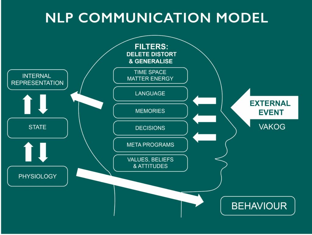 NLP hoạt động như thế nào qua cơ chế xử lý tư duy và ngôn ngữ