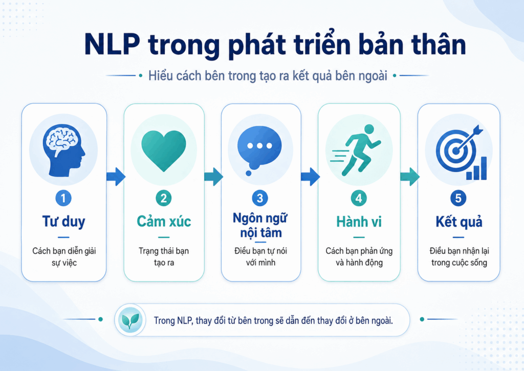 Sơ đồ NLP trong phát triển bản thân từ tư duy đến hành vi
