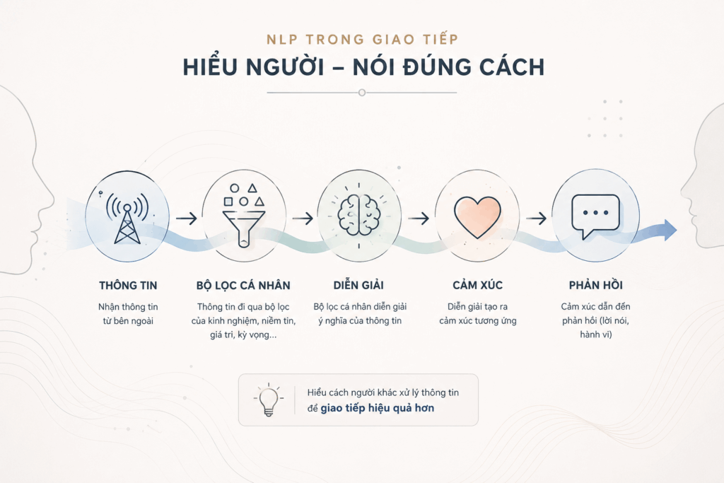 Sơ đồ ứng dụng NLP trong giao tiếp từ thông tin đến phản hồi